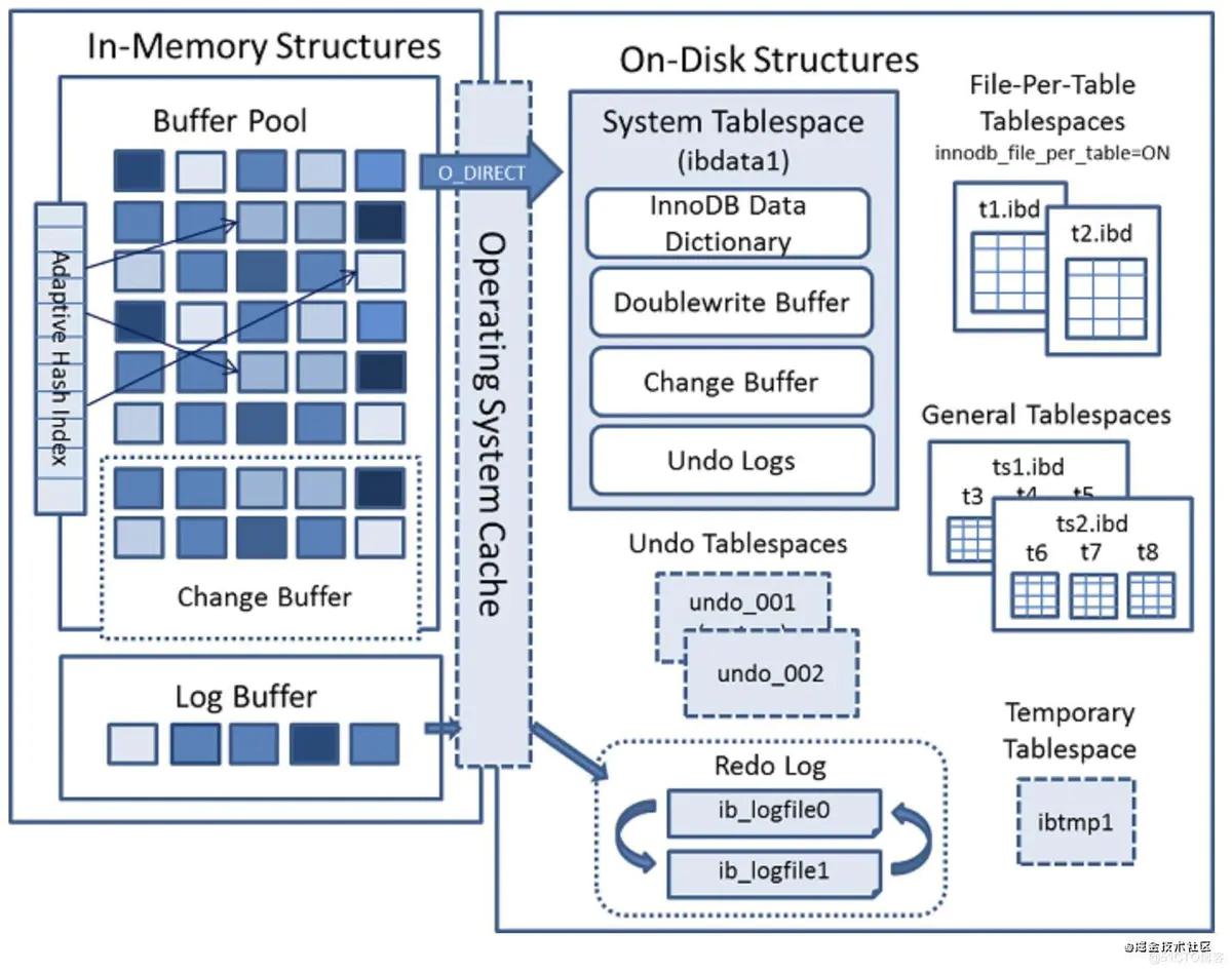 mysqlinnodb存储引擎的默认索引结构,mysql中innodb存储的结构