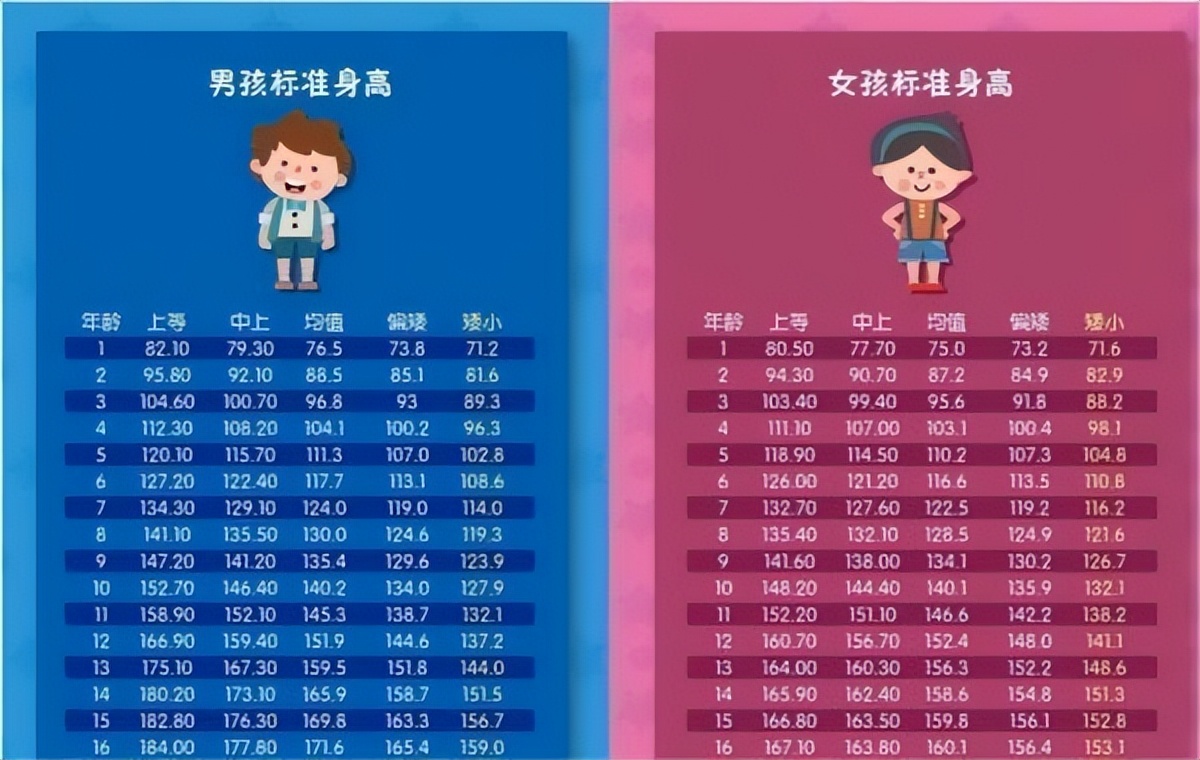15岁小孩身高偏矮,把握孩子身高发育的分水岭