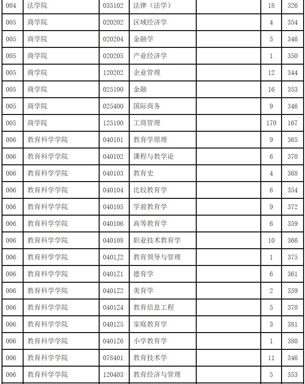 南京师范大学22年考研复试分数线,南京师范大学23年考研复试线