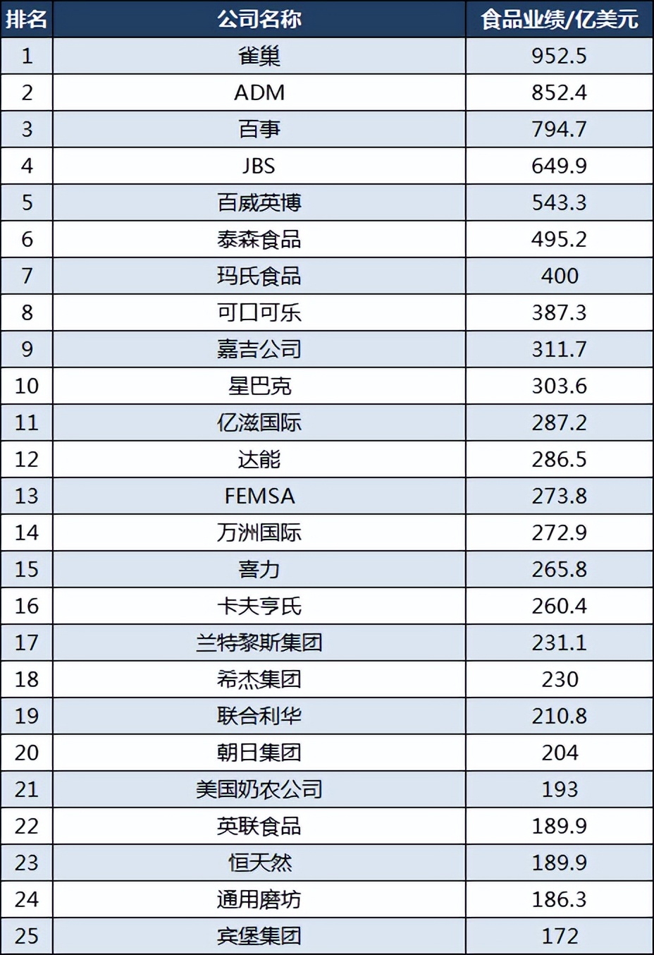 全球食品饮料价值排名前十,2023全球饮料排名前一百