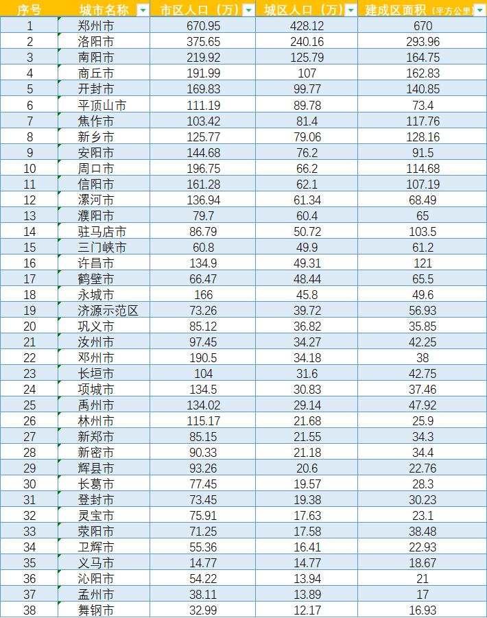 河南省城市人口排名,河南各市城区人口排名