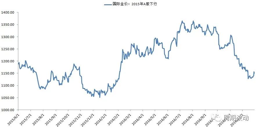 投资黄金十大风险分析报告,经济危机对黄金牛市的影响