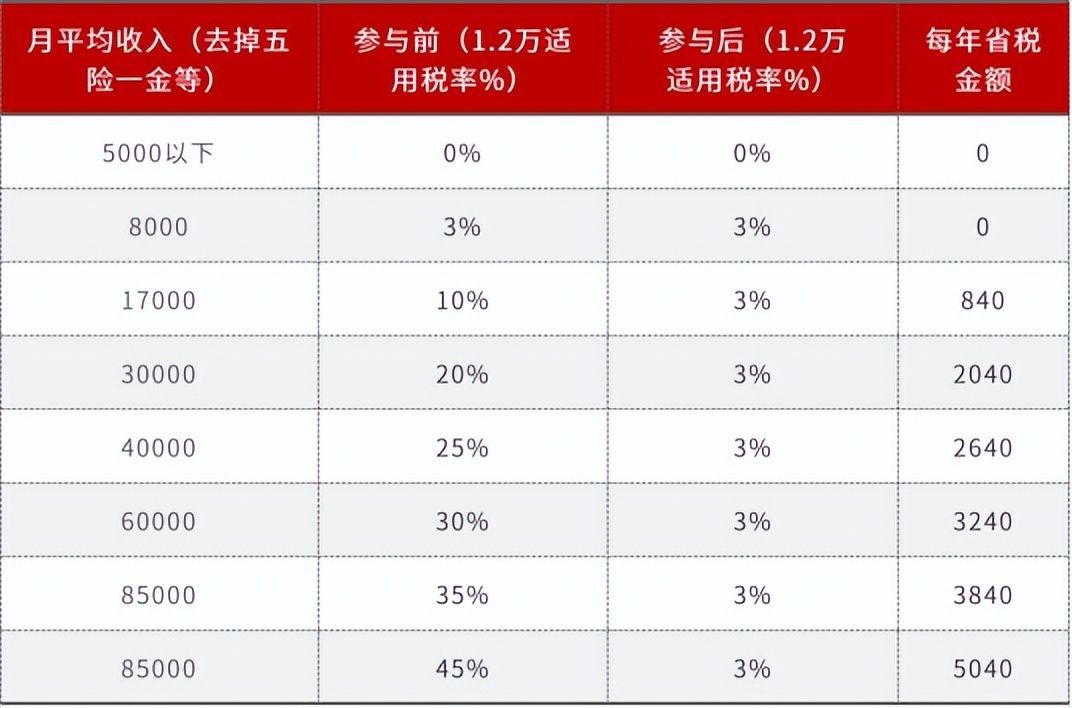 个税汇算清缴，年薪100万缴纳多少税？高收入群体怎么合理避税？