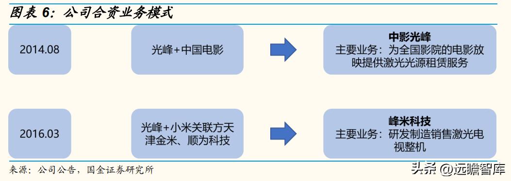 技术基因强，独创ALPD技术，光峰科技：C端放量走出第二增长曲线