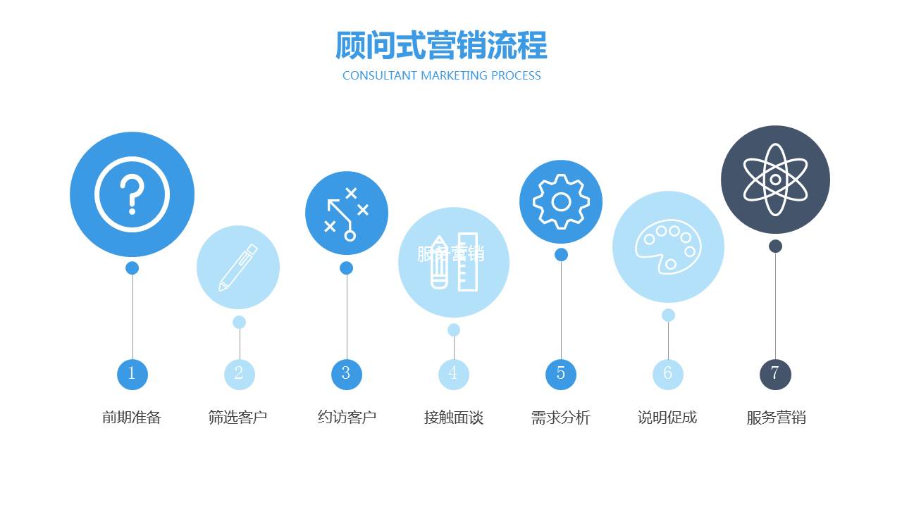卓越营销培训ppt,营销管理知识培训ppt