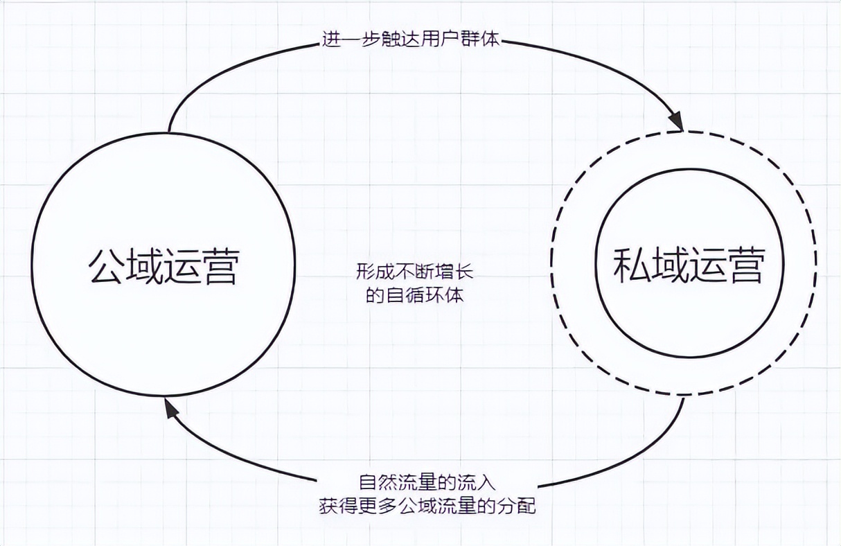闭环式营销模式的认知,营销闭环的搭建有哪些方法