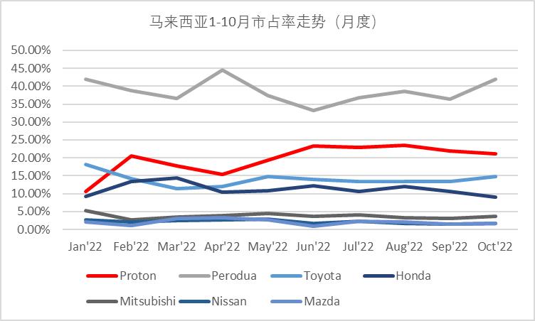 马来西亚行情,马来西亚汽车市场2023