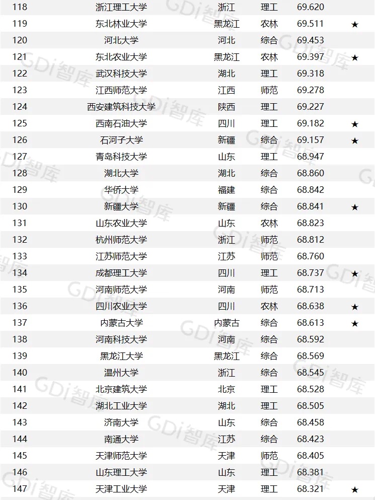 gdi大学排名有参考价值吗,东南西北中南东北四个大学排名