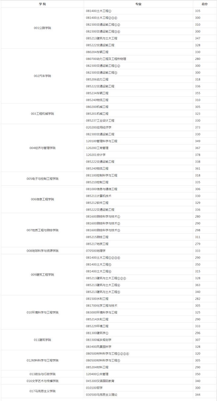 长安大学考研题目简单不,长安大学道路桥梁考研择校