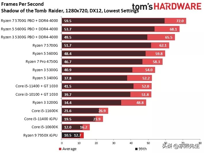 AMD锐龙7000核显测评,amd发布锐龙7000h独显