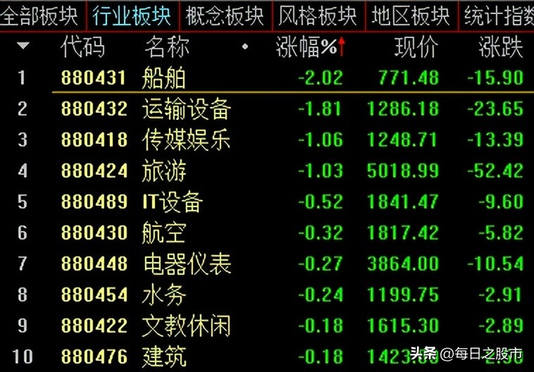 2023.06.02股市收评：地产、消费回暖反弹，A股全线稳步收涨