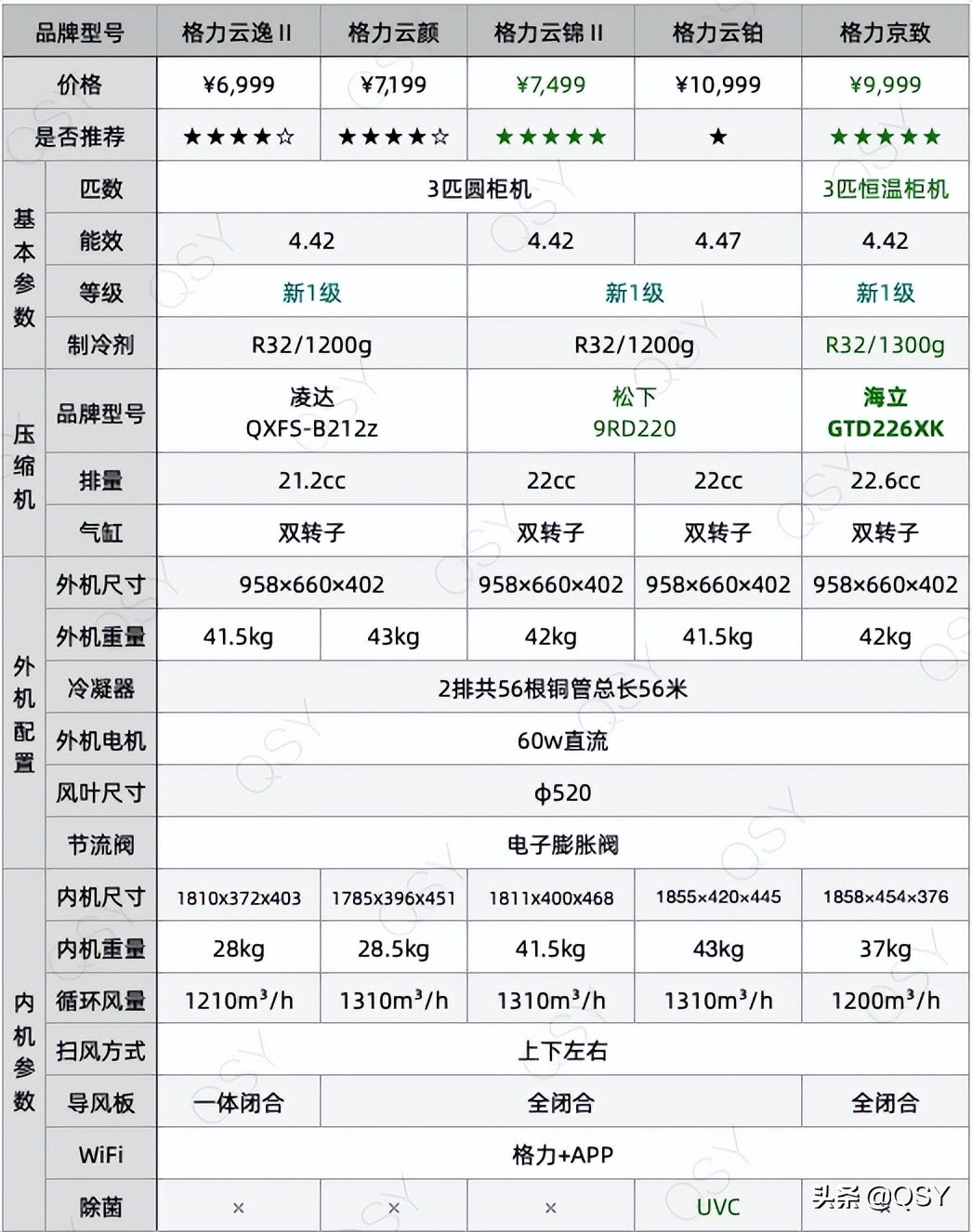 格力云颜云锦云逸三匹怎么选,格力云逸和云锦3匹新一级能效