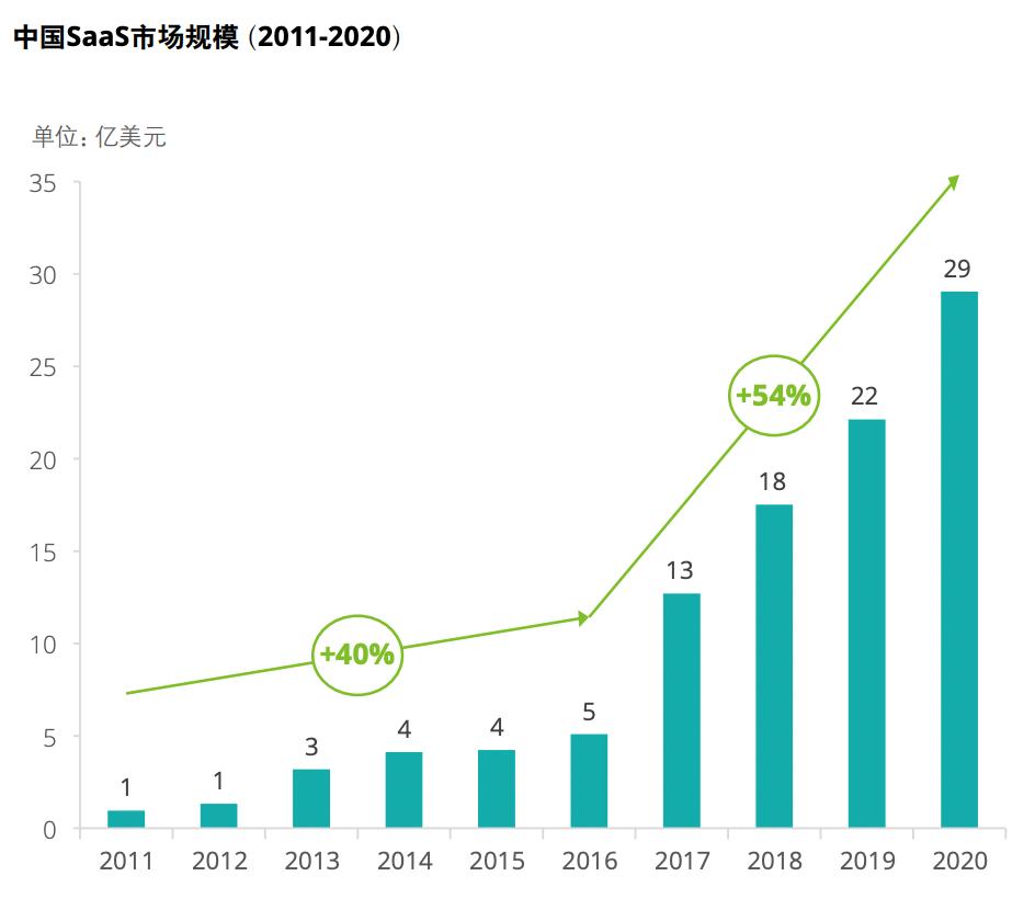 被低估的SaaS行业，被误读的美图公司