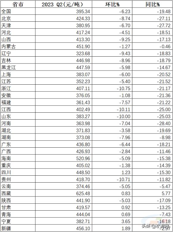 2020年水泥价格走势分析,2023年水泥价格第四季度