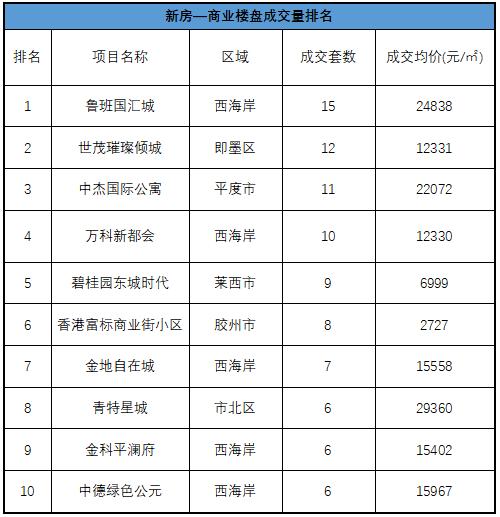 青岛贝壳——新房住宅城阳中欧国际城滨江悦成交量居首