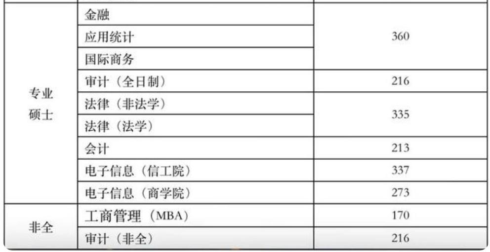 南京财经大学和南京审计大学有哪些专业考研难度较低，性价比高