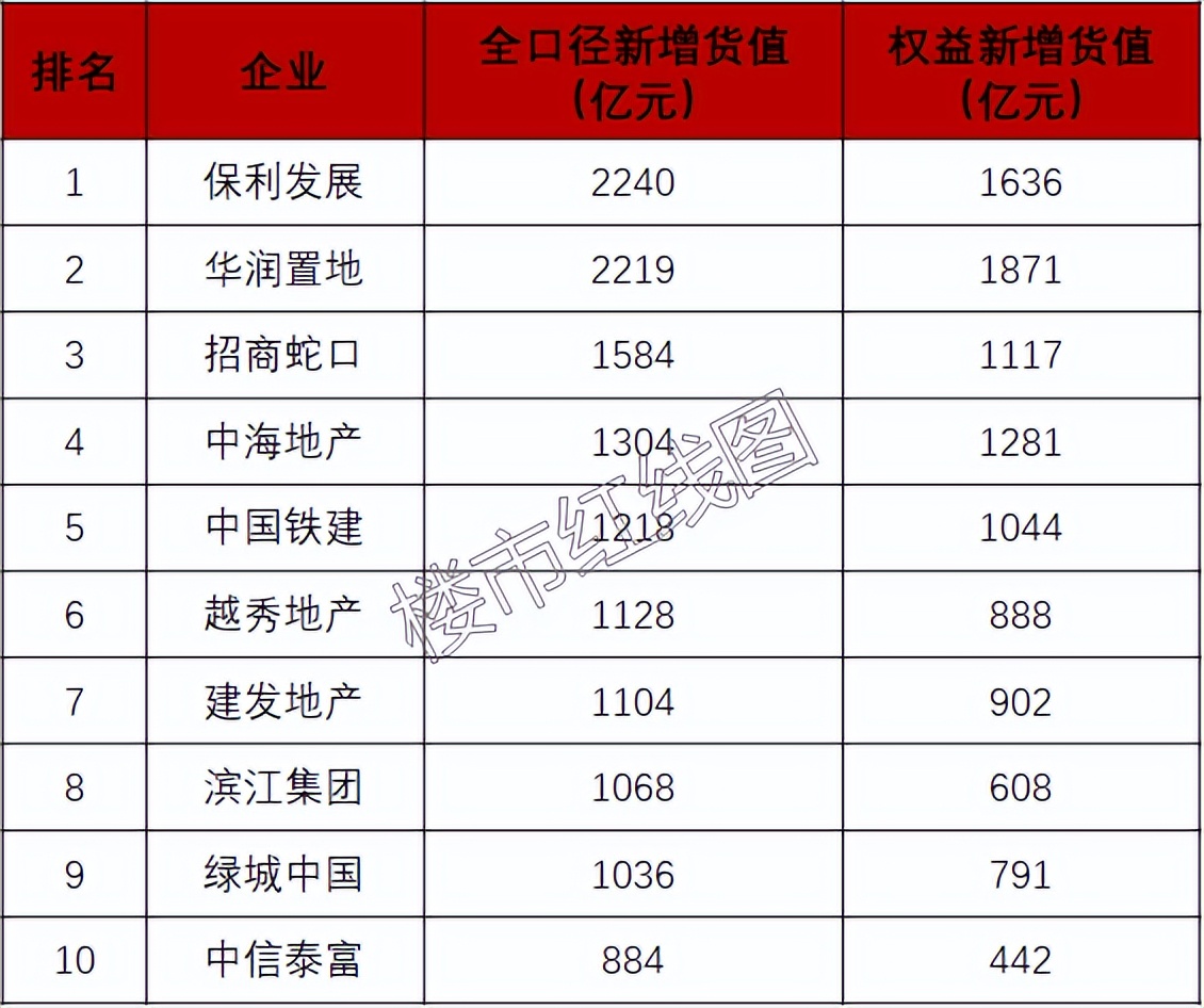保利业绩,保利合肥营收