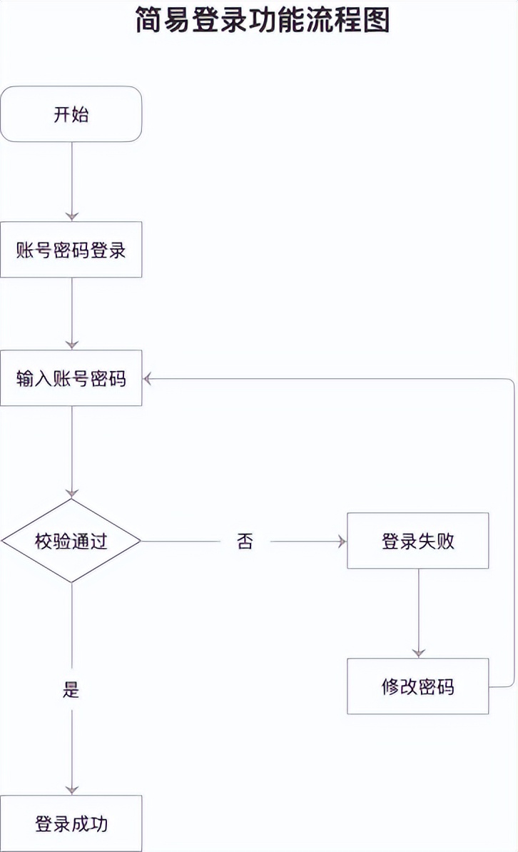 产品经理全套图谱简单,产品经理必备工具之流程图