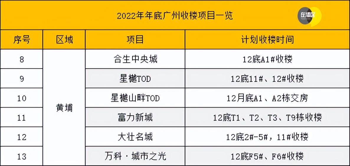 冲刺！39盘或年底交楼，天河壹品、云湖花城提前收楼