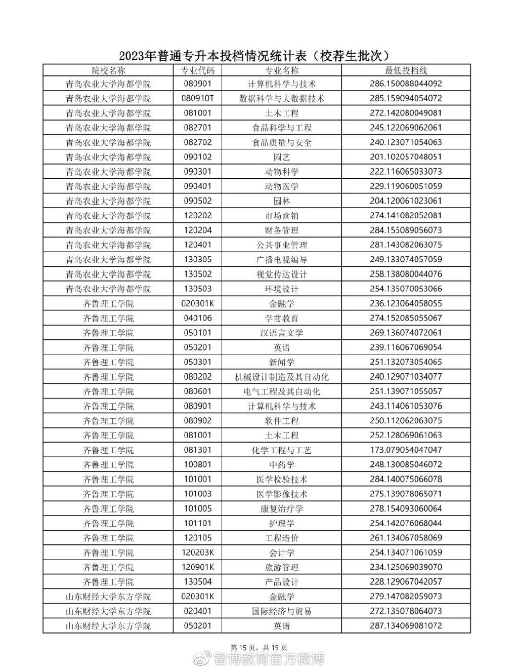 2020年专升本普通一批录取学校,2023年山东专升本校荐生多少人