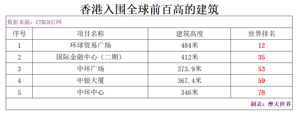 世界上最新建成的最高的楼,全球最高建筑100排名
