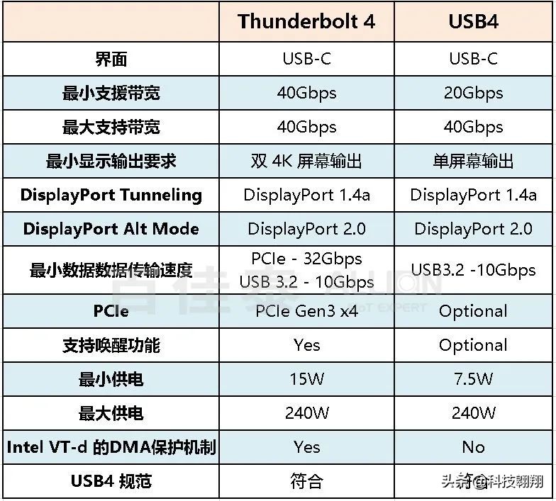 usb4和thunderbolt4区别,thunderbolt4全功能接口是什么