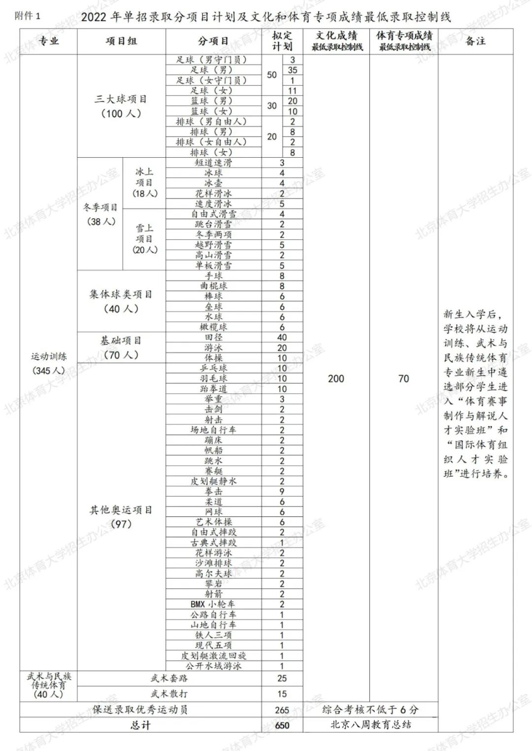 2022年篮球体育单招报名费多少钱,2022年体育单招篮球专项考试时间