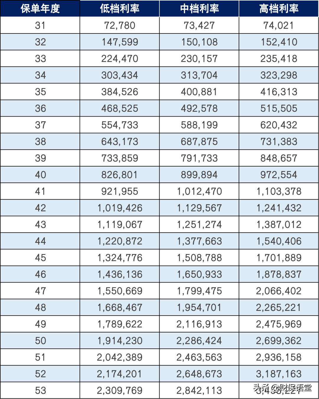 增额终身寿险的万能账户怎么用,万能账户和终身寿险怎么选