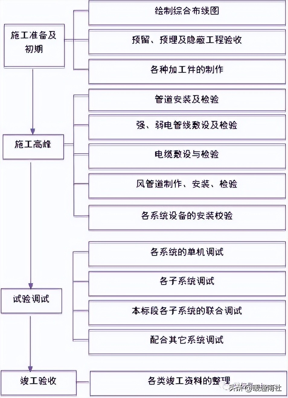 空调通风设备安装的施工技术要求,通风空调施工工艺动画演示