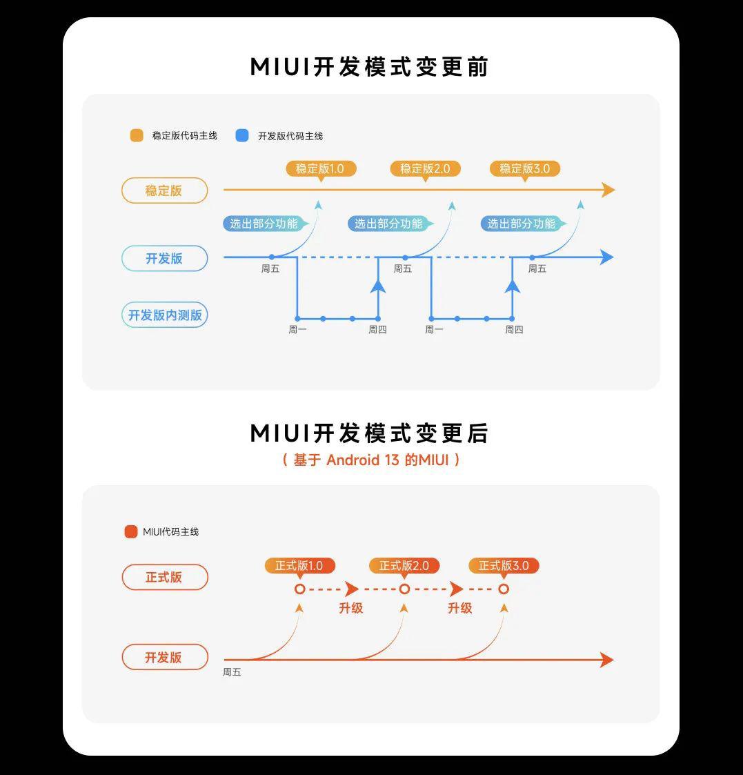 小米miui13正式版或开发版,小米miui13系统最新官方消息