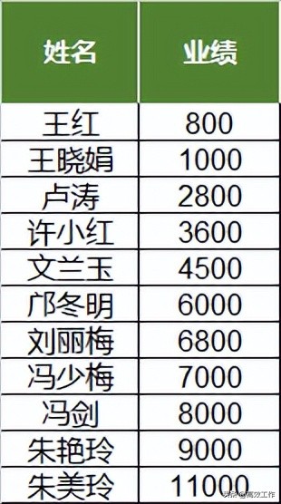 excel阶梯提成计算公式,excel阶梯提成函数怎么算