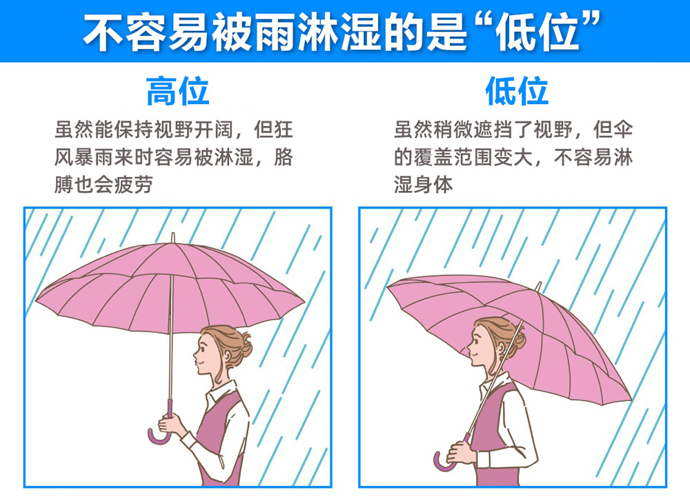 下雨天怎么撑伞不淋湿,下雨天怎么打伞才不会被淋湿