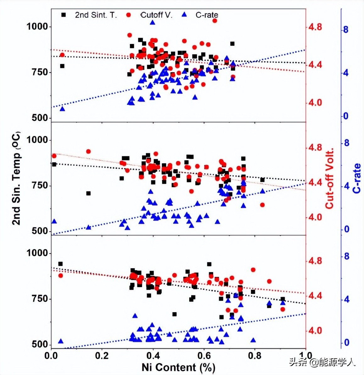 机器学习辅助合成的锂离子电池正极材料