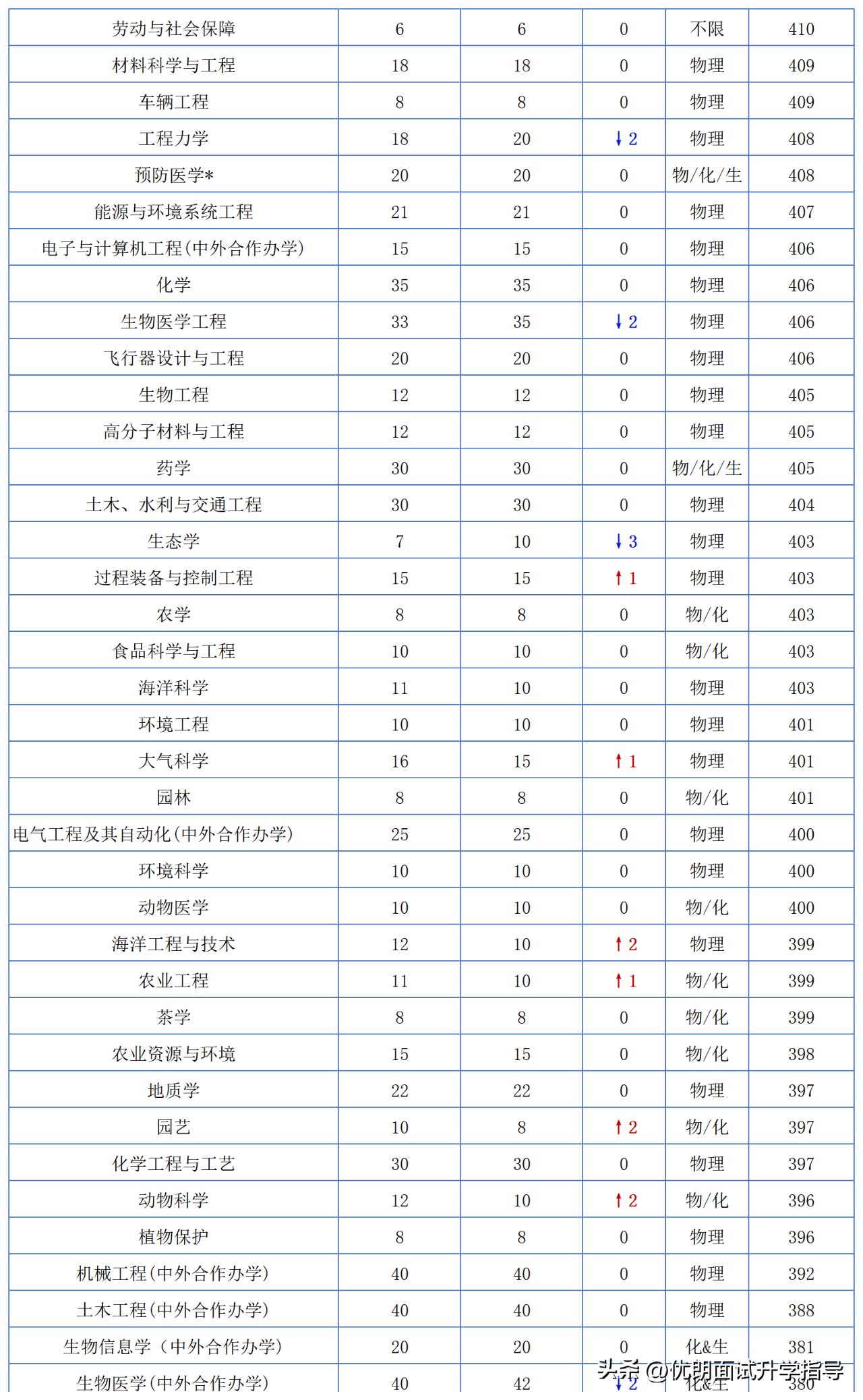 2019浙大三位一体笔试,浙大三位一体面试现场视频
