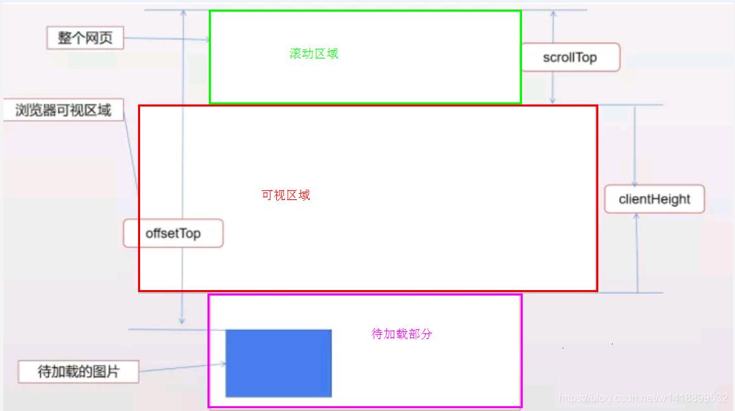 懒加载属性,内置懒加载
