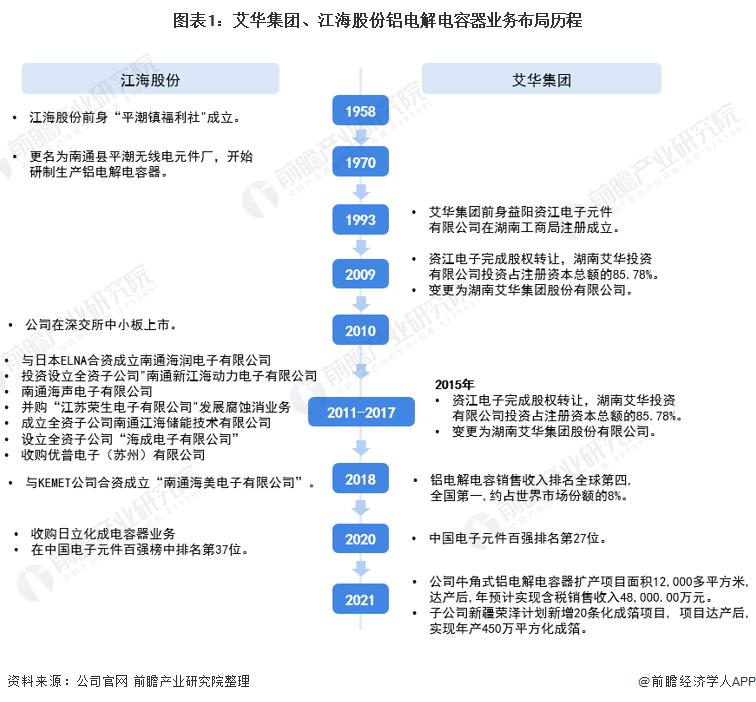 干货！2021年中国铝电解电容器龙头企业对比：艾华集团VS江海股份