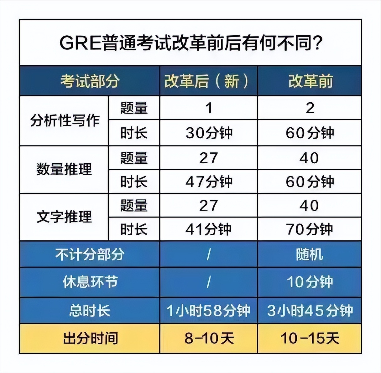 gre考试改革后数学难度,gre考试技巧与方法