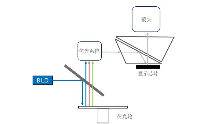 小米三色激光投影仪,投影仪单色激光好还是三色激光好