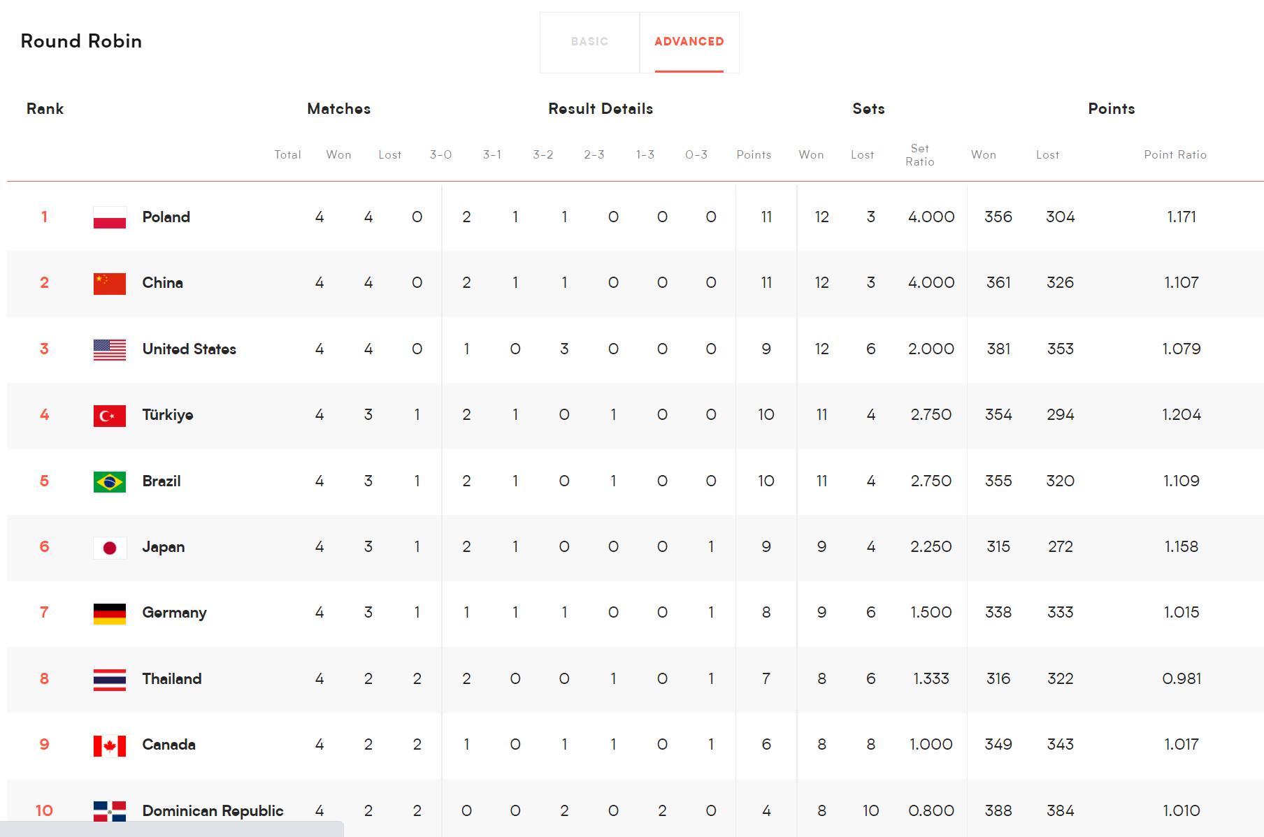 中国女排世联赛积分排名榜,世界女排联赛中国女排积分排名榜