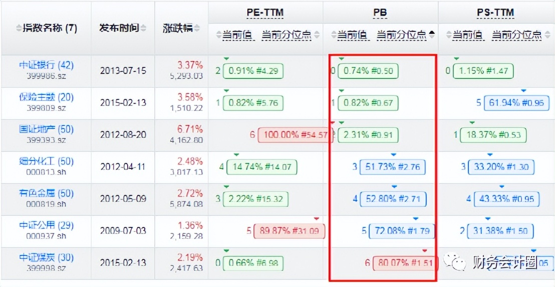 看股价走势看前复权还是不复权,看股票估值高不高看哪些指标