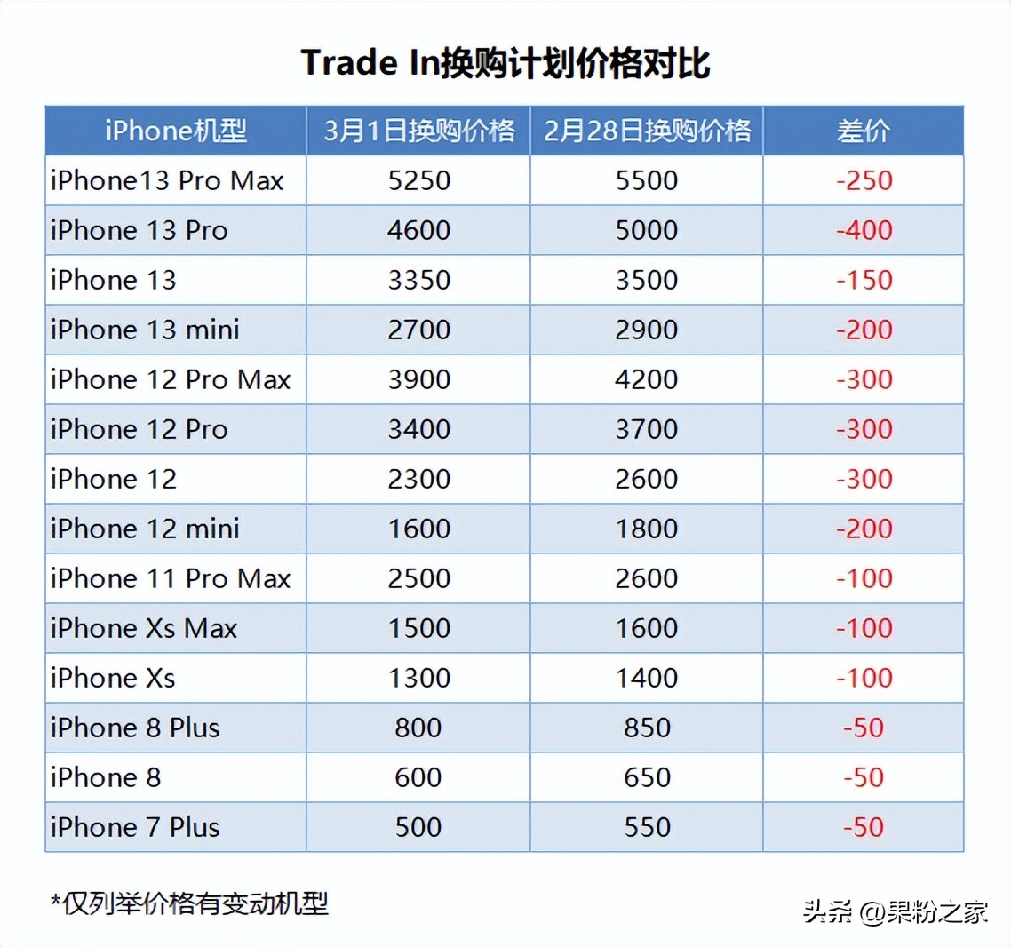 苹果骚操作玩出新花样,苹果官方iphone全系价格下调