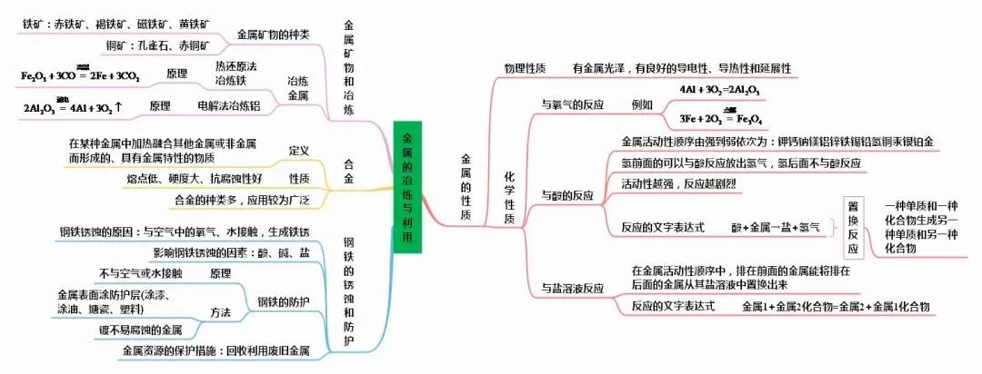 初中化学思维导图完整版,初中化学物质构成的奥秘思维导图