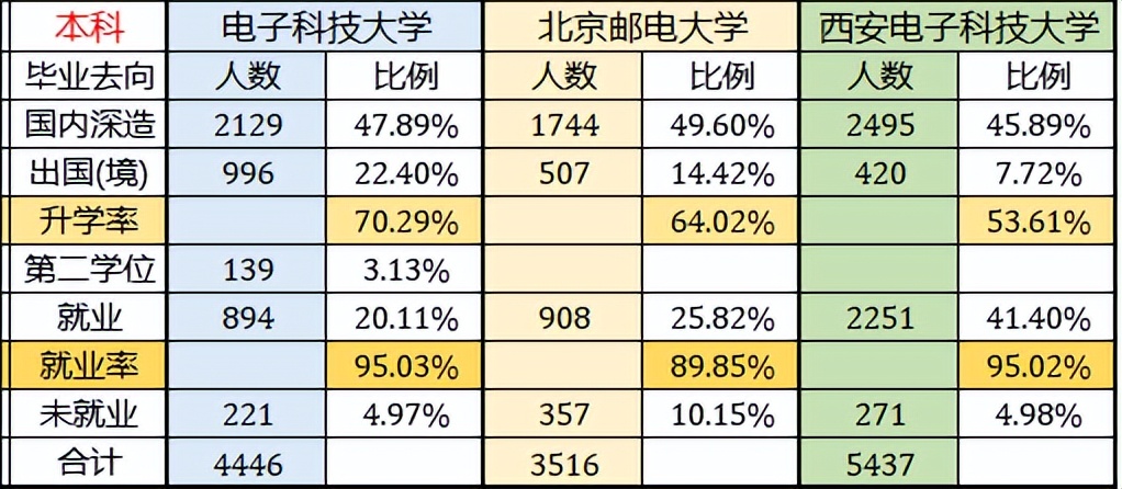 重邮2018毕业生就业质量报告,2019两电一邮毕业生数据