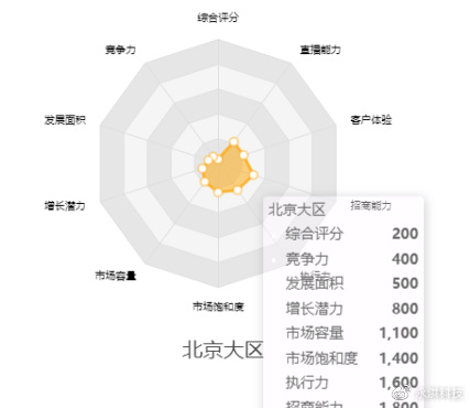echarts封装通用组件,echarts可视化大屏项目