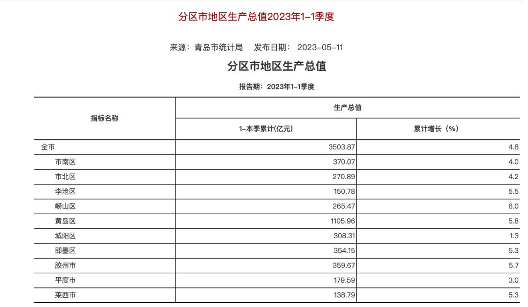 青记周报｜31家青岛企业品牌闪耀上海滩