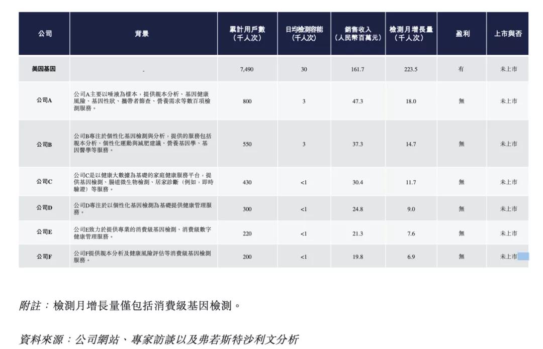 美大健康孵化，中国最大的消费级检测平台美因基因递表港交所