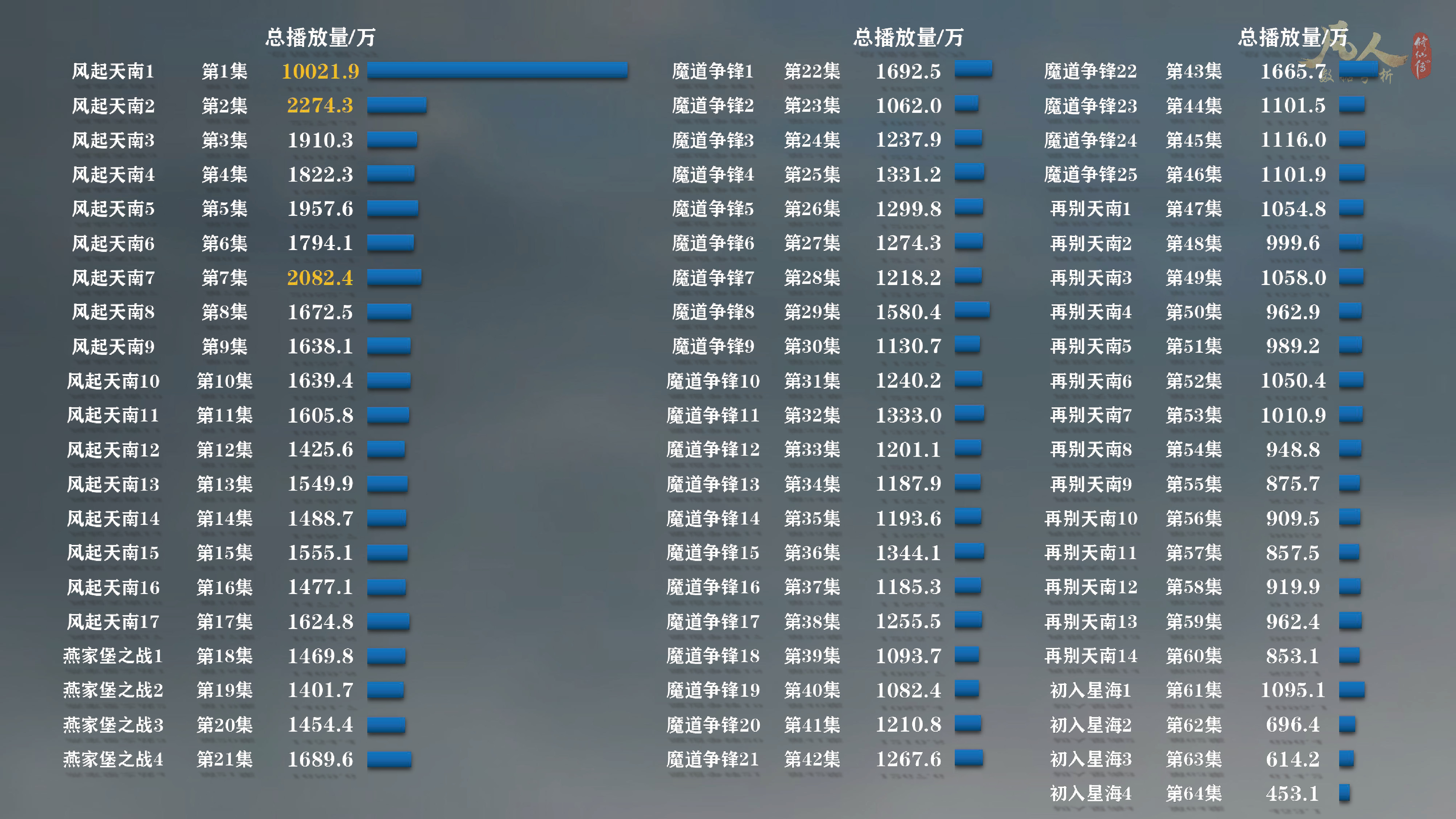 重温名场面？凡人修仙传动漫61集单日*放播**量居然比64集还要高