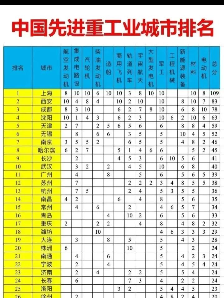 南昌全球十大动感都市几几年评的,全球十大动感都会为啥在南昌