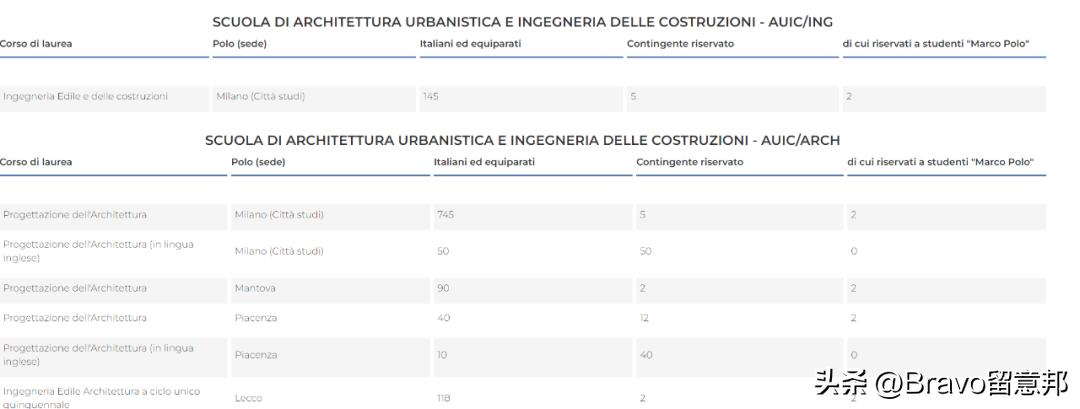 知己知彼紫腚能行！米兰理工大学2023/24学年本科各专业招生名额