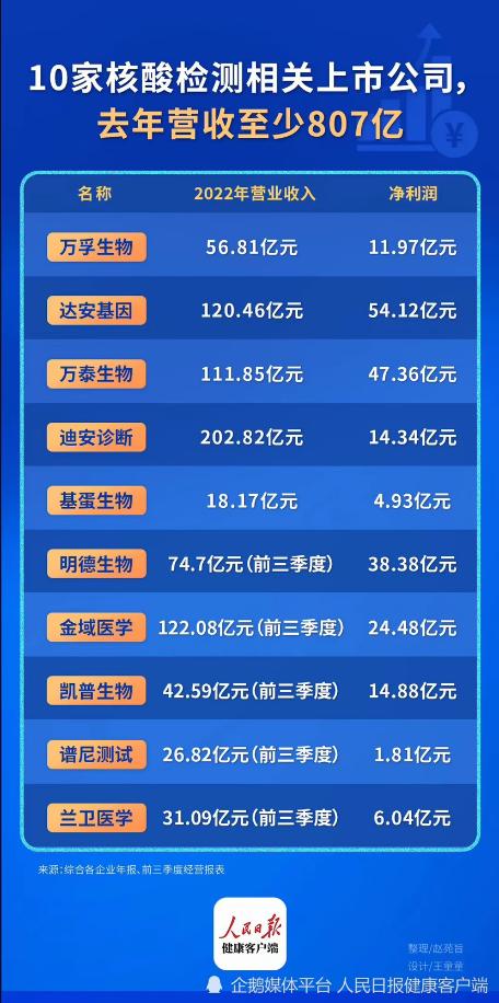 核酸检测公司上半年净利排名,多数核酸检测企业净利增长翻倍